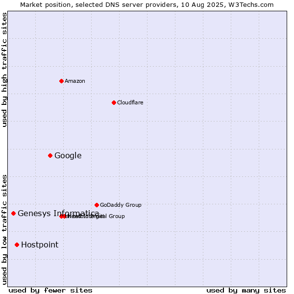 Market position of Google vs. Hostpoint vs. Genesys Informatica