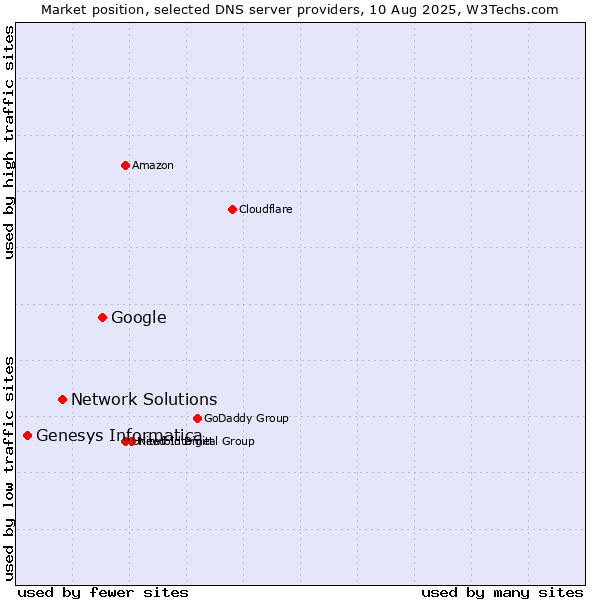 Market position of Google vs. Network Solutions vs. Genesys Informatica