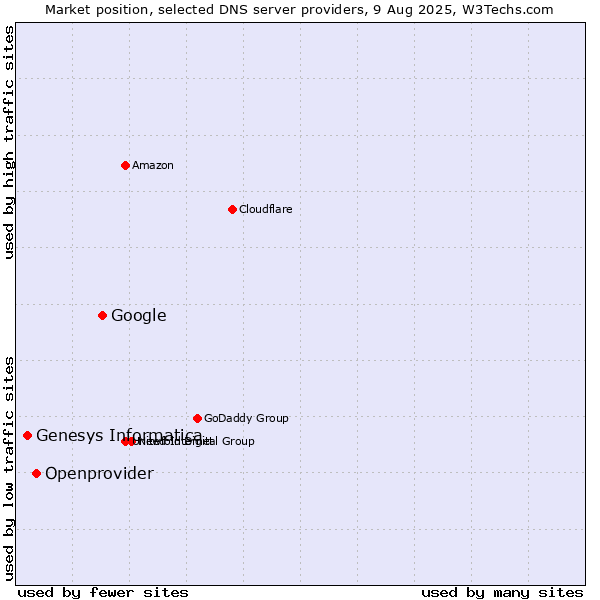 Market position of Google vs. Openprovider vs. Genesys Informatica