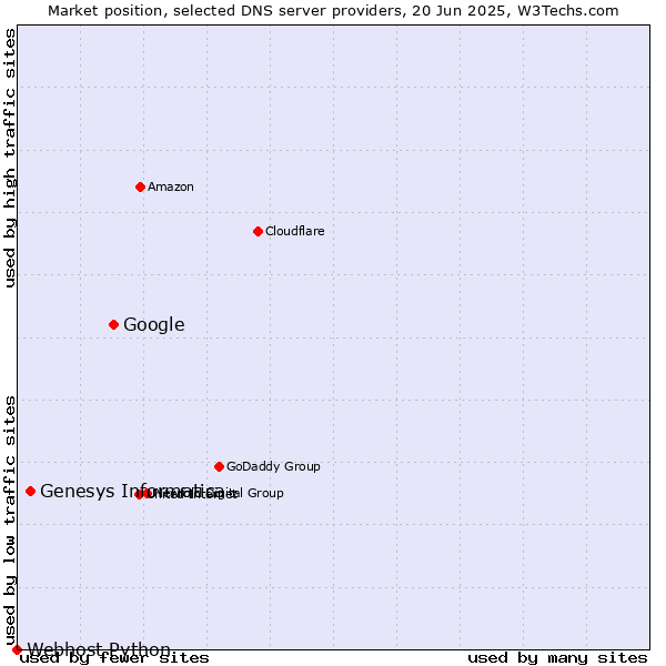 Market position of Google vs. Genesys Informatica vs. Webhost Python