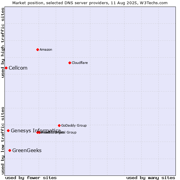 Market position of GreenGeeks vs. Genesys Informatica vs. Cellcom