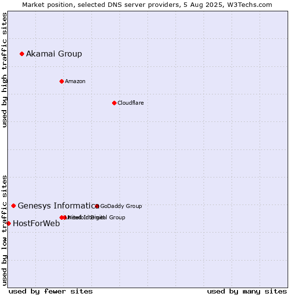 Market position of Akamai Group vs. Genesys Informatica vs. HostForWeb