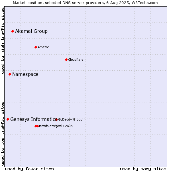Market position of Akamai Group vs. Namespace vs. Genesys Informatica