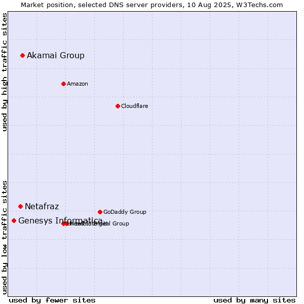 Market position of Akamai Group vs. Netafraz vs. Genesys Informatica