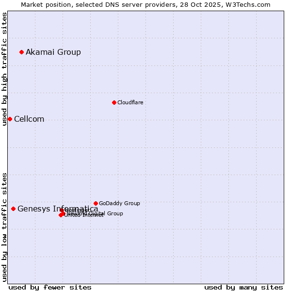 Market position of Akamai Group vs. Genesys Informatica vs. Cellcom