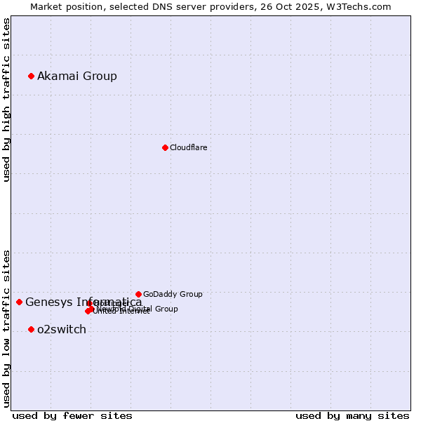 Market position of Akamai Group vs. o2switch vs. Genesys Informatica