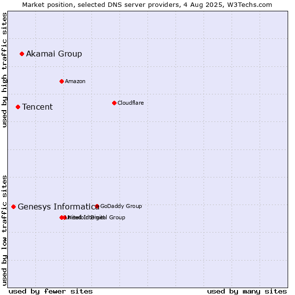 Market position of Akamai Group vs. Tencent vs. Genesys Informatica