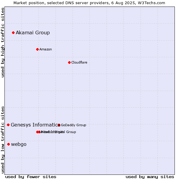 Market position of Akamai Group vs. webgo vs. Genesys Informatica