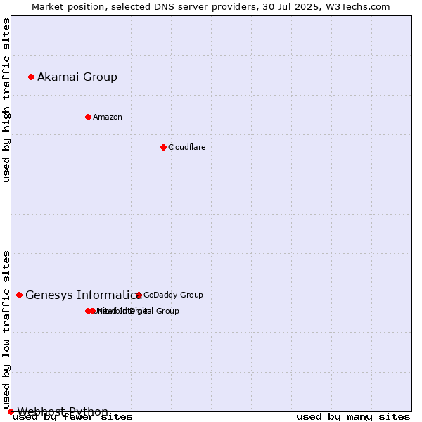 Market position of Akamai Group vs. Genesys Informatica vs. Webhost Python