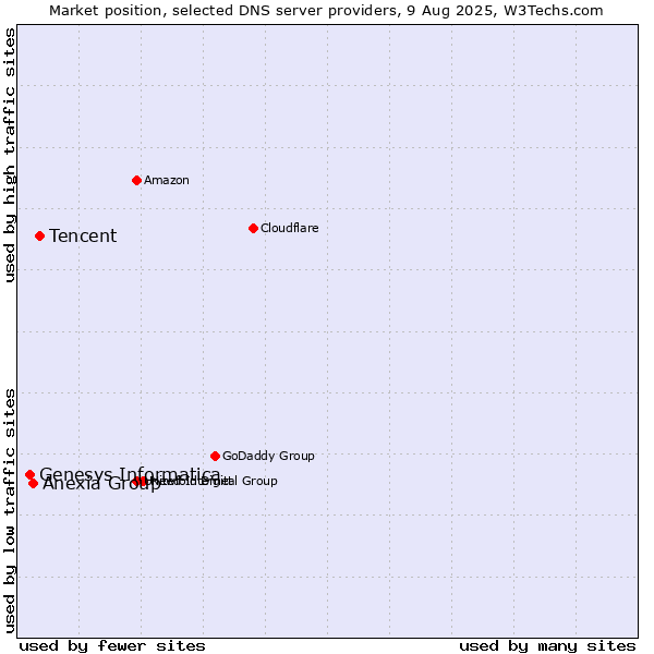 Market position of Tencent vs. Anexia Group vs. Genesys Informatica