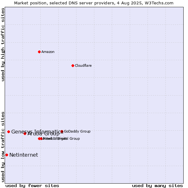 Market position of Aruba Group vs. Genesys Informatica vs. Netinternet