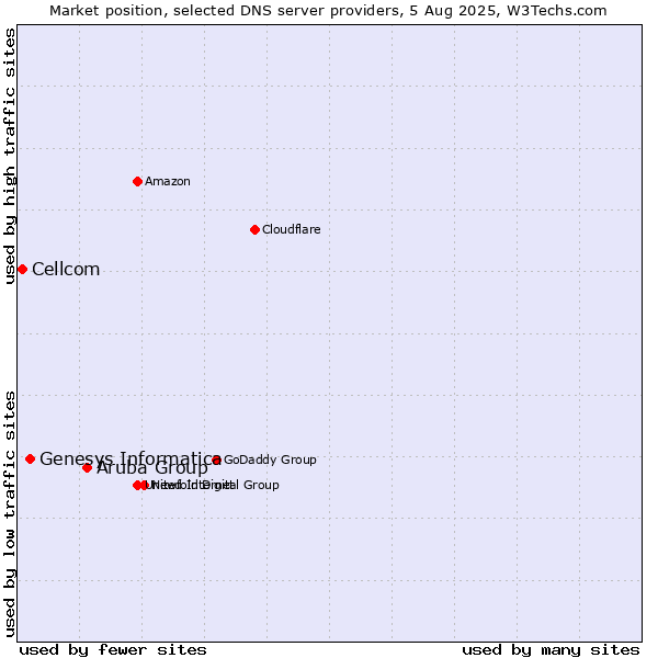 Market position of Aruba Group vs. Genesys Informatica vs. Cellcom