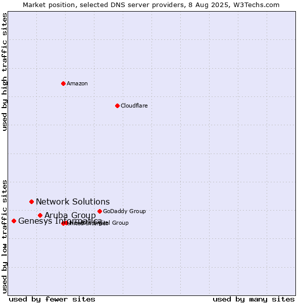 Market position of Aruba Group vs. Network Solutions vs. Genesys Informatica