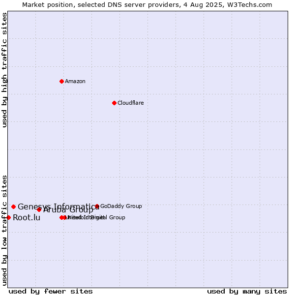 Market position of Aruba Group vs. Genesys Informatica vs. Root.lu