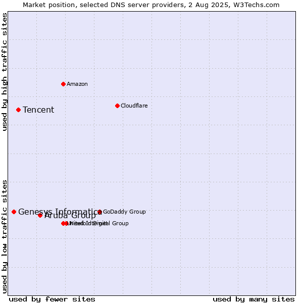 Market position of Aruba Group vs. Tencent vs. Genesys Informatica