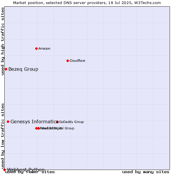 Market position of Genesys Informatica vs. Bezeq Group vs. Webhost Python