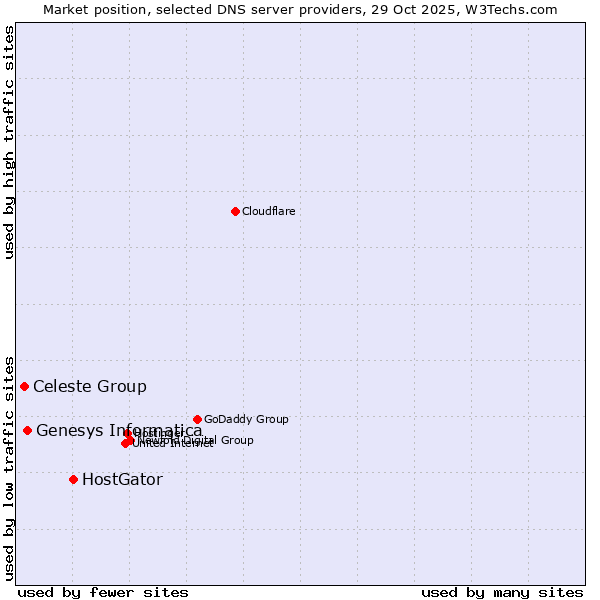 Market position of HostGator vs. Genesys Informatica vs. Celeste Group