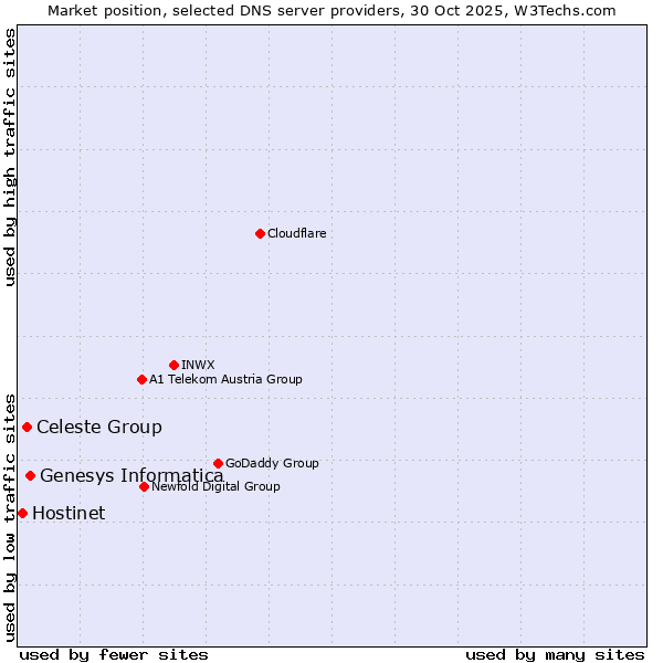 Market position of Genesys Informatica vs. Celeste Group vs. Hostinet