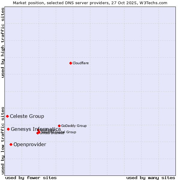 Market position of Openprovider vs. Genesys Informatica vs. Celeste Group