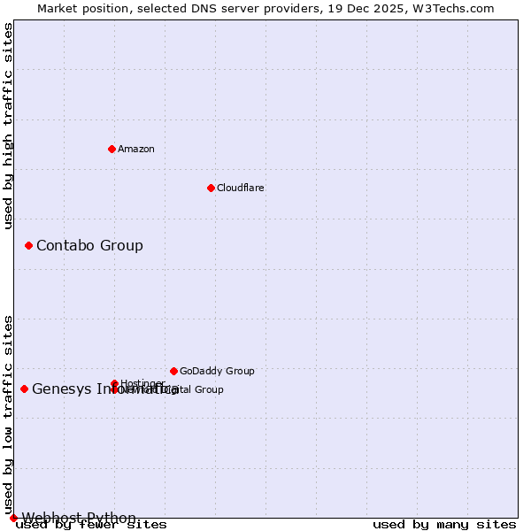 Market position of Contabo Group vs. Genesys Informatica vs. Webhost Python