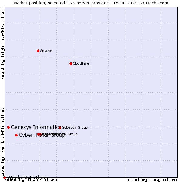 Market position of Cyber_Folks Group vs. Genesys Informatica vs. Webhost Python