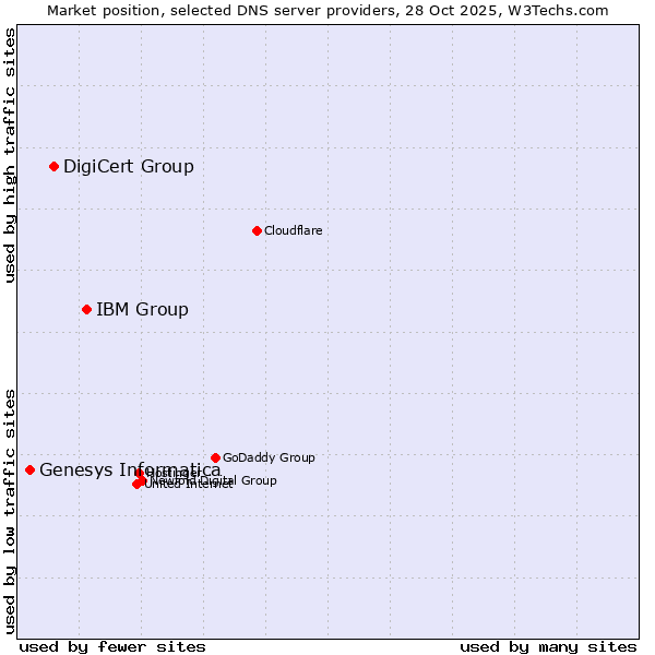 Market position of IBM Group vs. DigiCert Group vs. Genesys Informatica