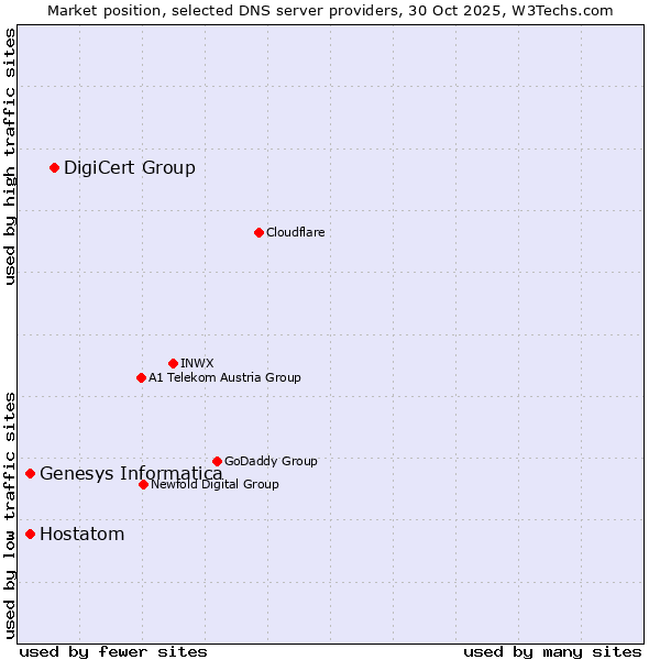Market position of DigiCert Group vs. Genesys Informatica vs. Hostatom