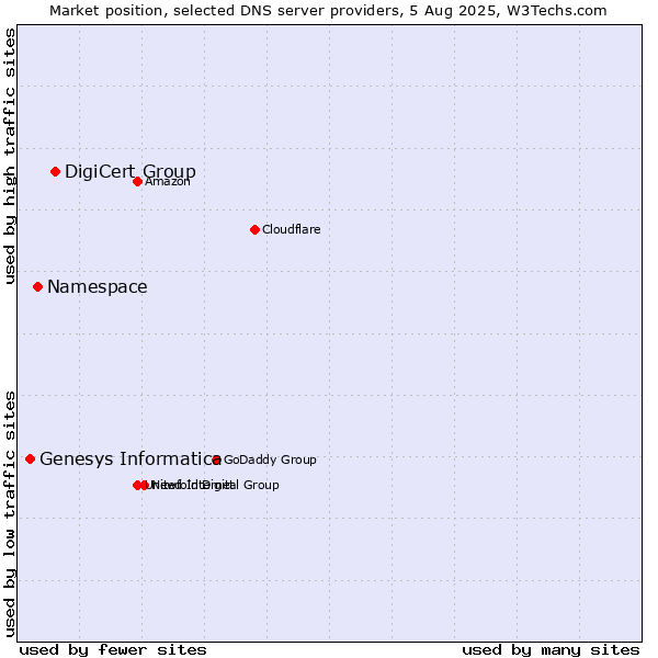 Market position of DigiCert Group vs. Namespace vs. Genesys Informatica