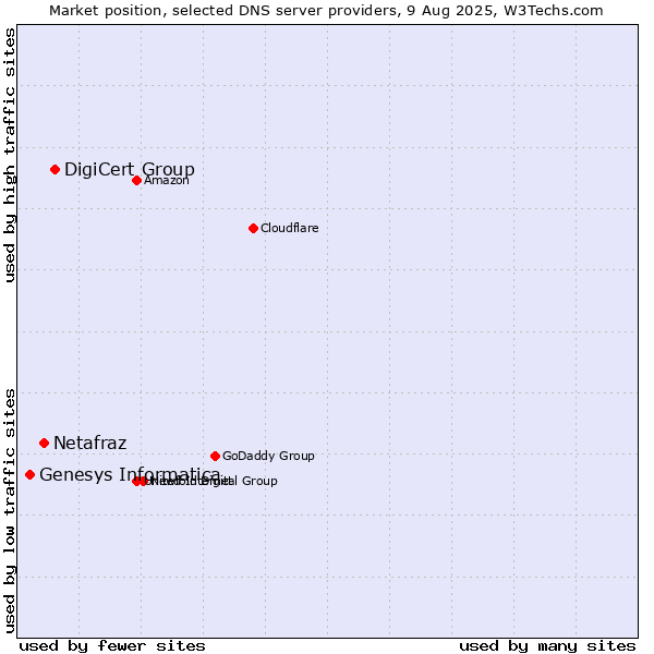 Market position of DigiCert Group vs. Netafraz vs. Genesys Informatica