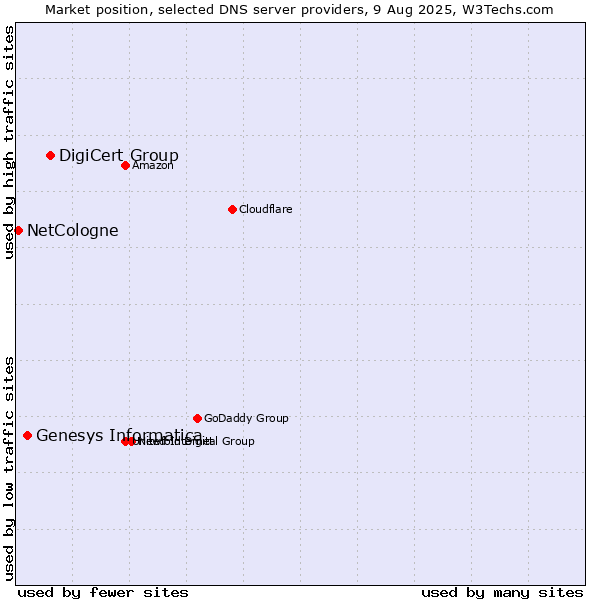 Market position of DigiCert Group vs. Genesys Informatica vs. NetCologne