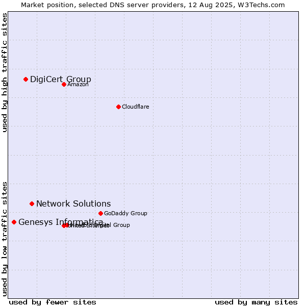 Market position of Network Solutions vs. DigiCert Group vs. Genesys Informatica
