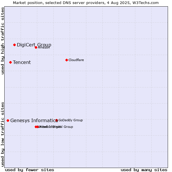 Market position of DigiCert Group vs. Tencent vs. Genesys Informatica