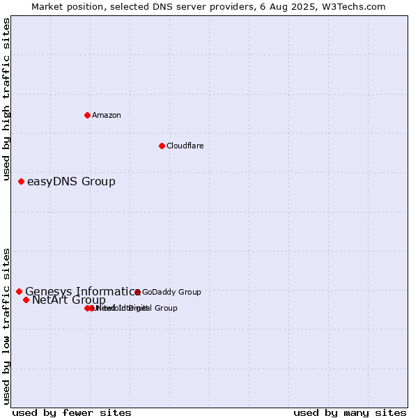 Market position of NetArt Group vs. easyDNS Group vs. Genesys Informatica