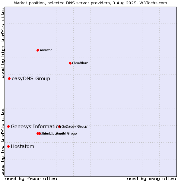 Market position of easyDNS Group vs. Genesys Informatica vs. Hostatom
