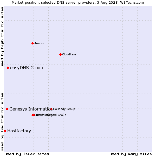Market position of easyDNS Group vs. Genesys Informatica vs. Hostfactory