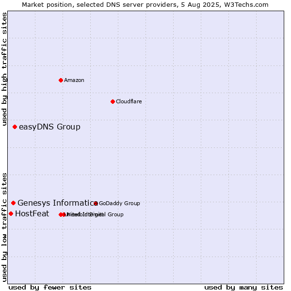 Market position of easyDNS Group vs. Genesys Informatica vs. HostFeat
