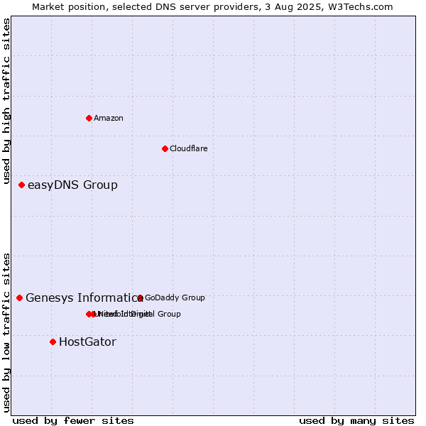 Market position of HostGator vs. easyDNS Group vs. Genesys Informatica