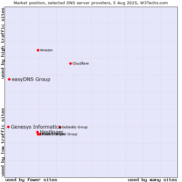 Market position of Hostinger vs. easyDNS Group vs. Genesys Informatica