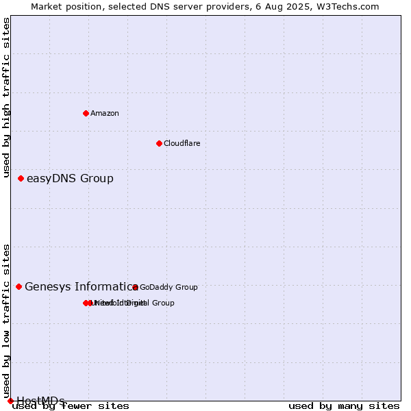 Market position of easyDNS Group vs. Genesys Informatica vs. HostMDs