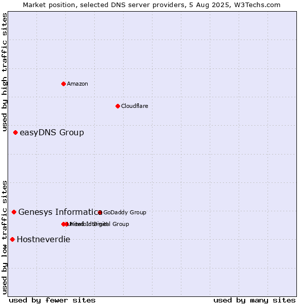Market position of easyDNS Group vs. Genesys Informatica vs. Hostneverdie