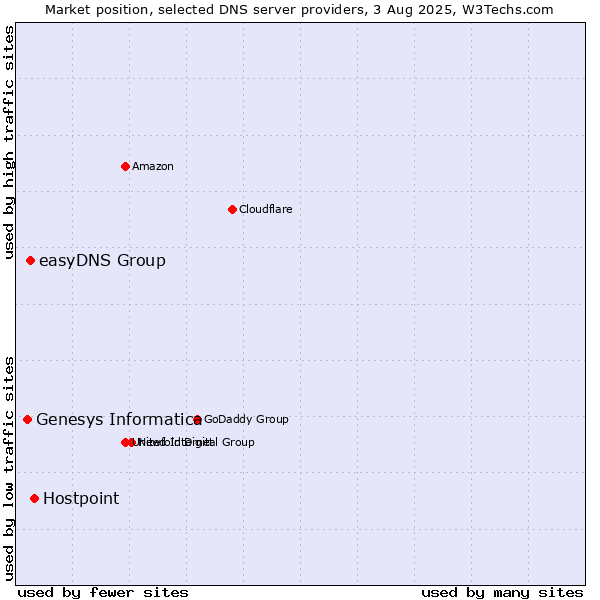 Market position of Hostpoint vs. easyDNS Group vs. Genesys Informatica