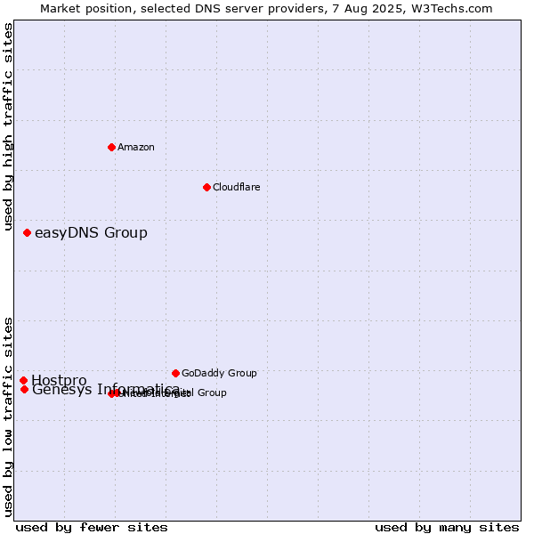 Market position of easyDNS Group vs. Genesys Informatica vs. Hostpro
