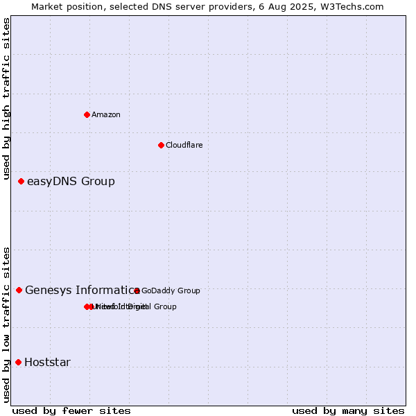 Market position of easyDNS Group vs. Genesys Informatica vs. Hoststar