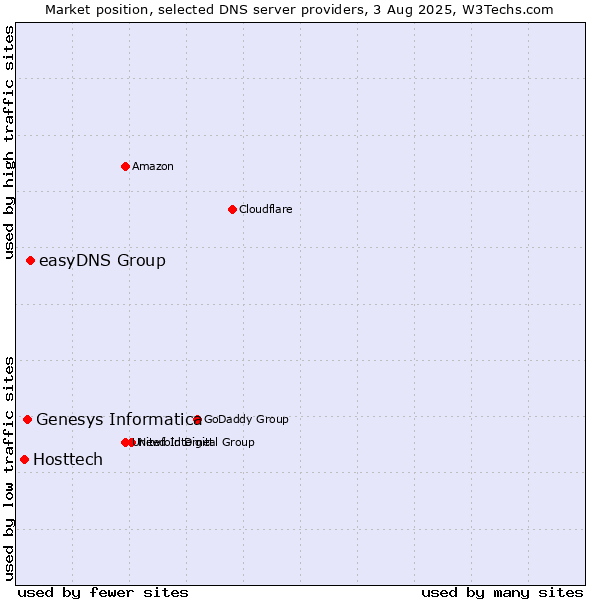 Market position of easyDNS Group vs. Genesys Informatica vs. Hosttech