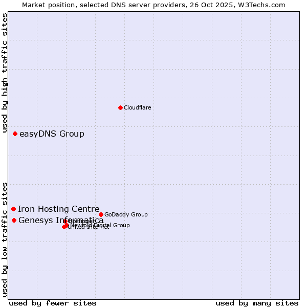 Market position of easyDNS Group vs. Genesys Informatica vs. Iron Hosting Centre