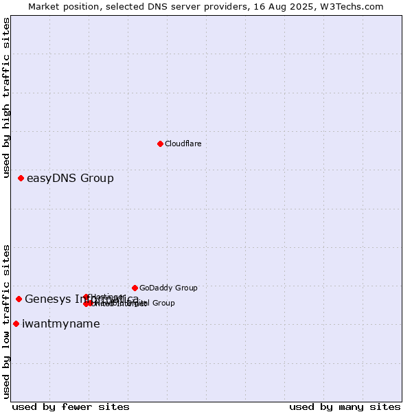 Market position of easyDNS Group vs. Genesys Informatica vs. iwantmyname