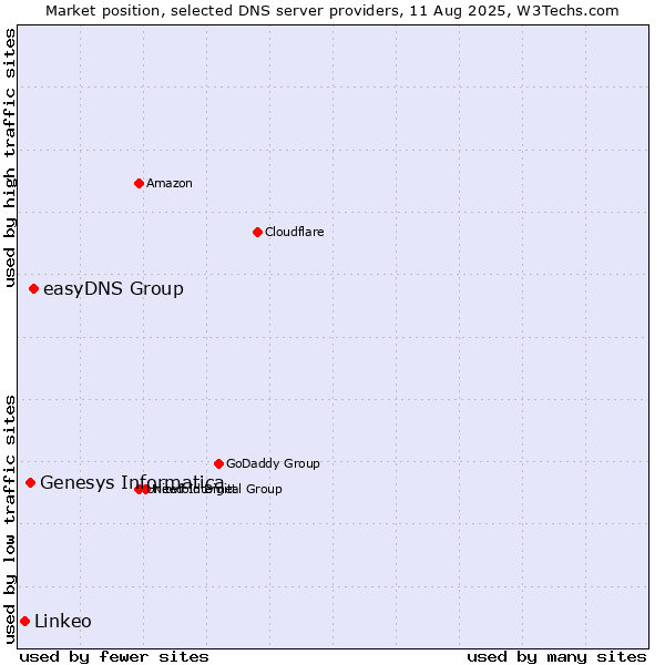 Market position of easyDNS Group vs. Genesys Informatica vs. Linkeo