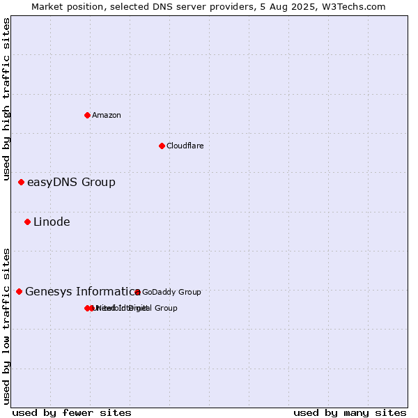 Market position of Linode vs. easyDNS Group vs. Genesys Informatica