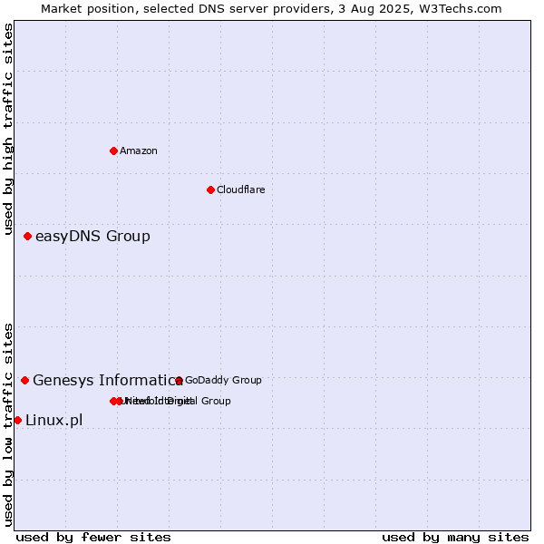 Market position of easyDNS Group vs. Genesys Informatica vs. Linux.pl