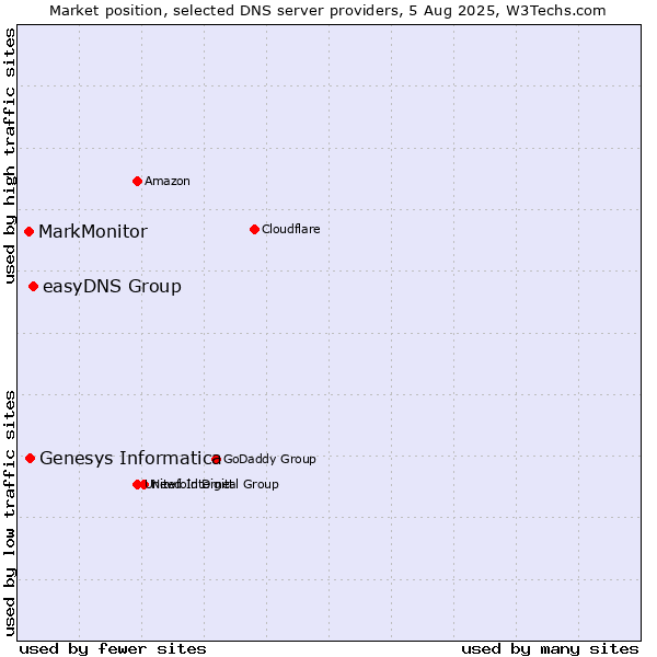 Market position of easyDNS Group vs. Genesys Informatica vs. MarkMonitor